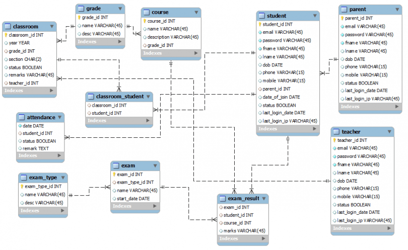 School Management System Project Database Design Techprofree