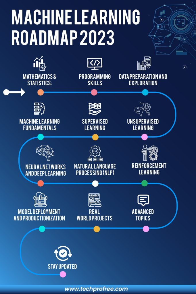 Machine Learning With The Help Of Python Complete Guide - Techprofree