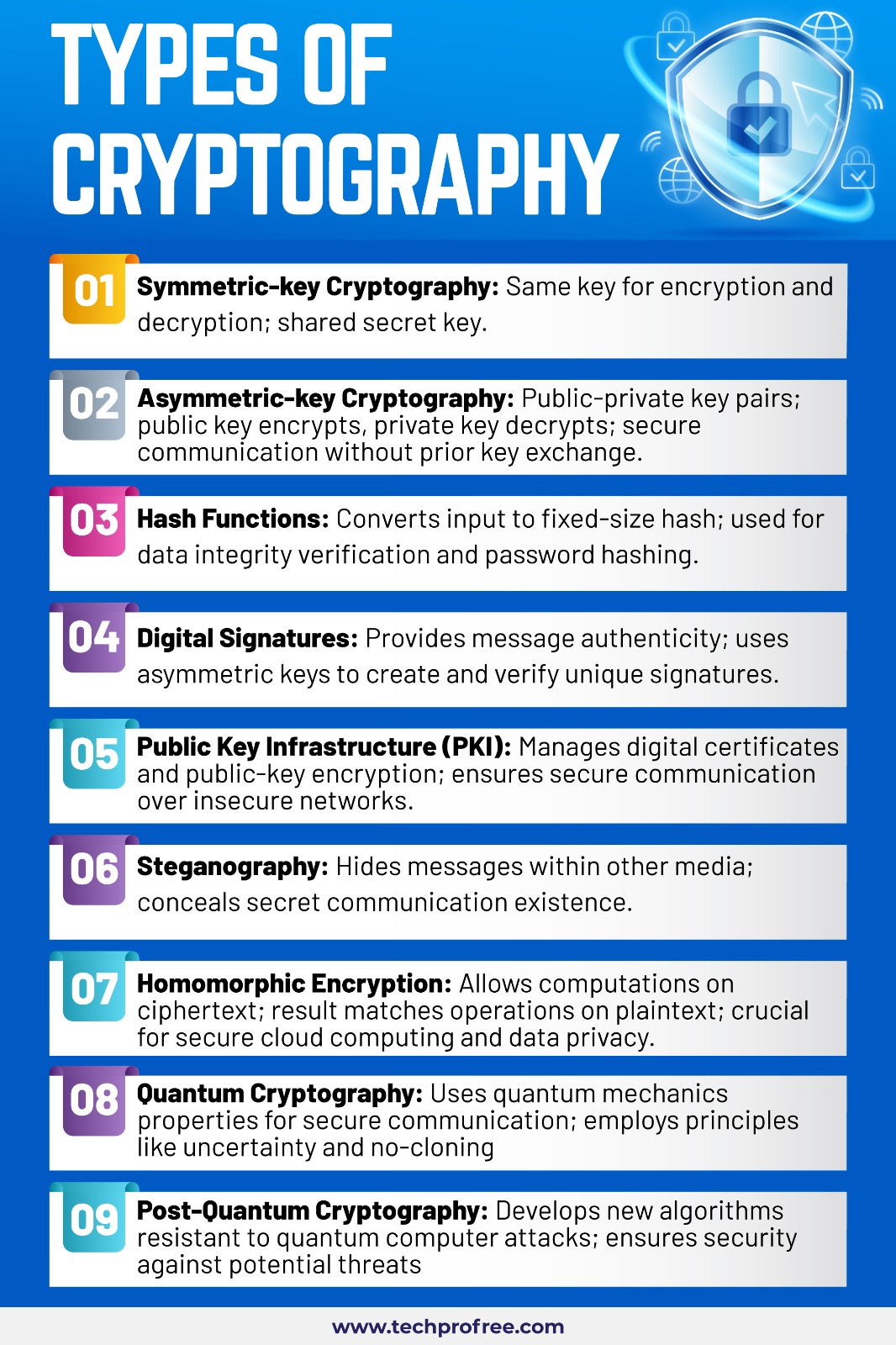 Cryptography And Its Types Techprofree