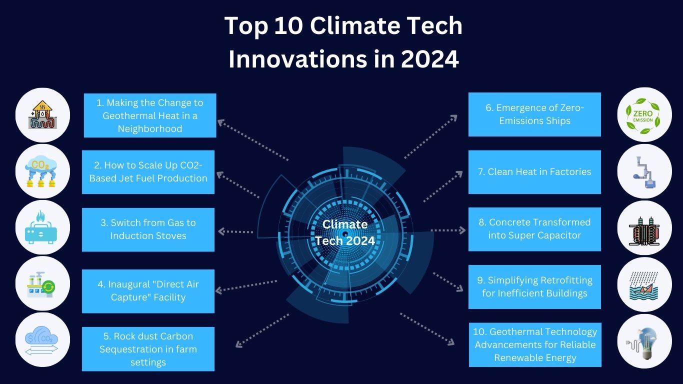 Top 10 Climate Tech Innovations in 2024 Techprofree