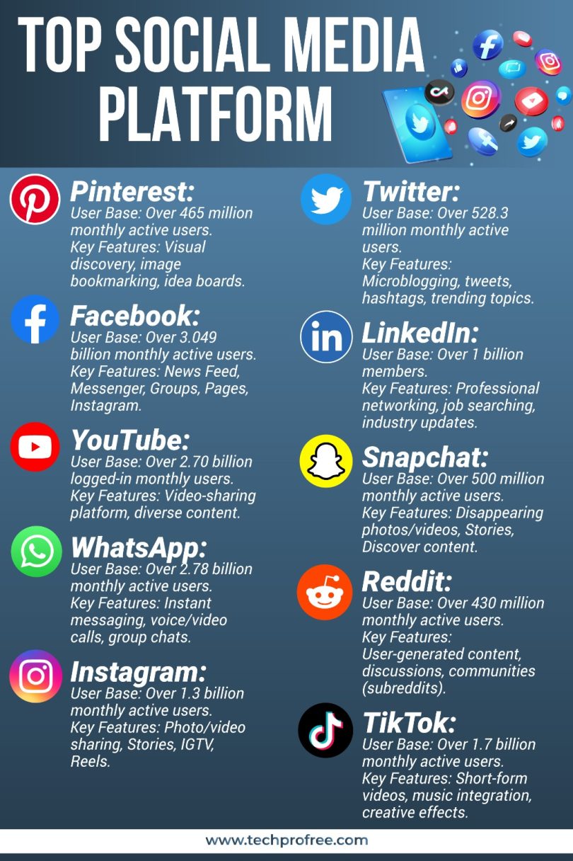 Top Social Media Platforms in 2024 Techprofree