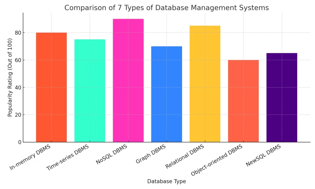 7 Types of DBMS Database Management Systems - Techprofree 