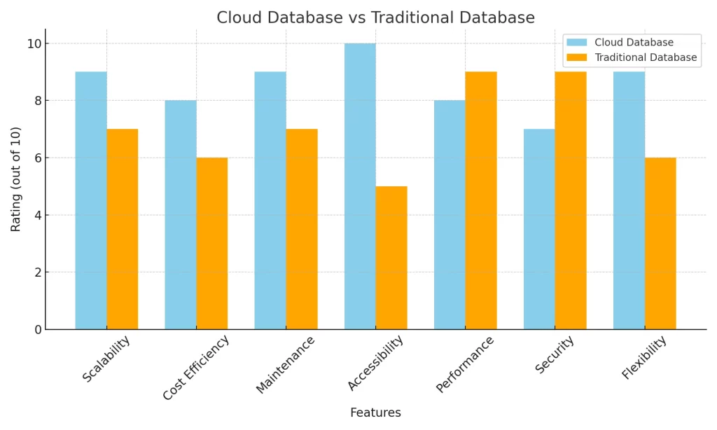 Cloud Database Vs Traditional Database Comparison - Techprofree