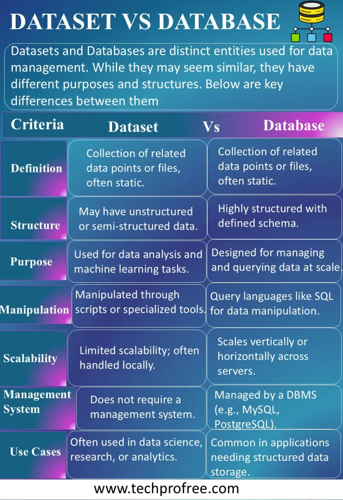 Dataset vs Database - Techprofree 