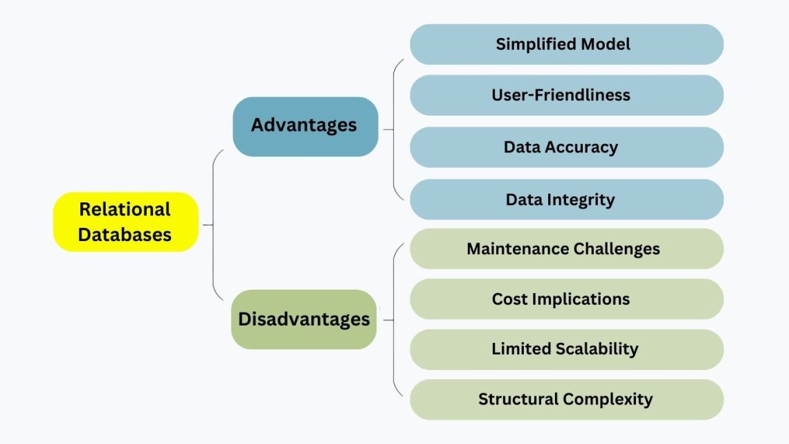 Relational Databases Advantages Disadvantages And When To Use Them Techprofree 