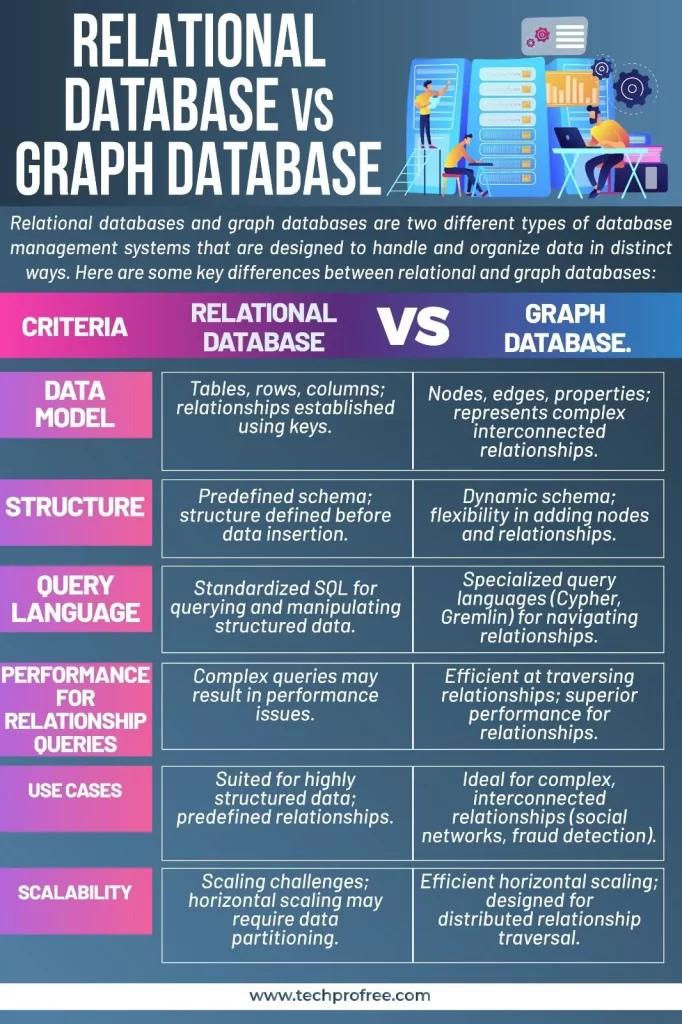 Relational Databases Vs Graph Database - Techprofree