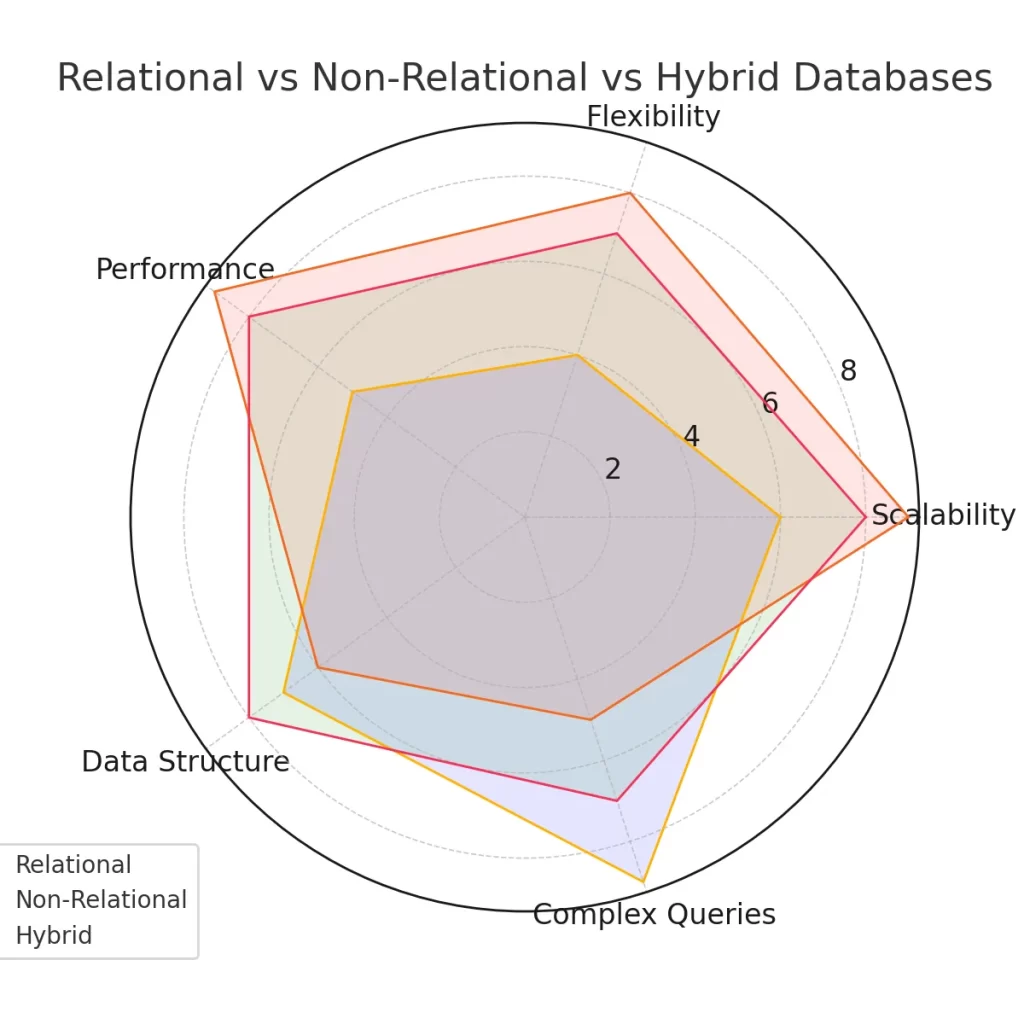 Relational Vs Non-Relational Vs Hybrid Databases