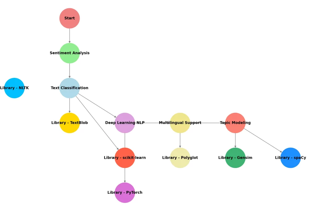 Flowchart For Choosing Python NLP Libraries - Techprofree