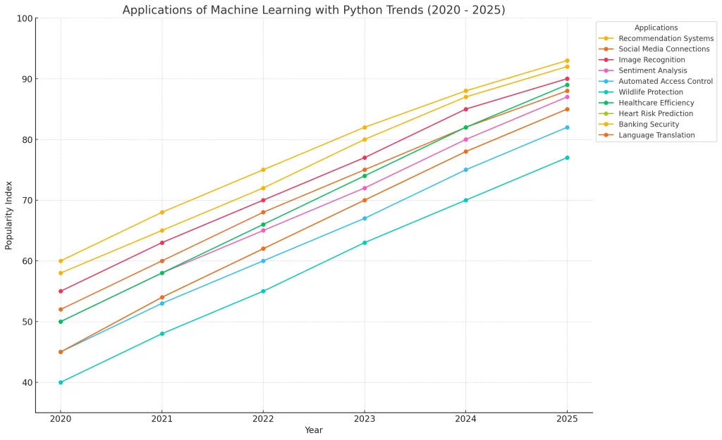 Real Life Applications of Machine Learning with Python Trends from 2020 To 2024 