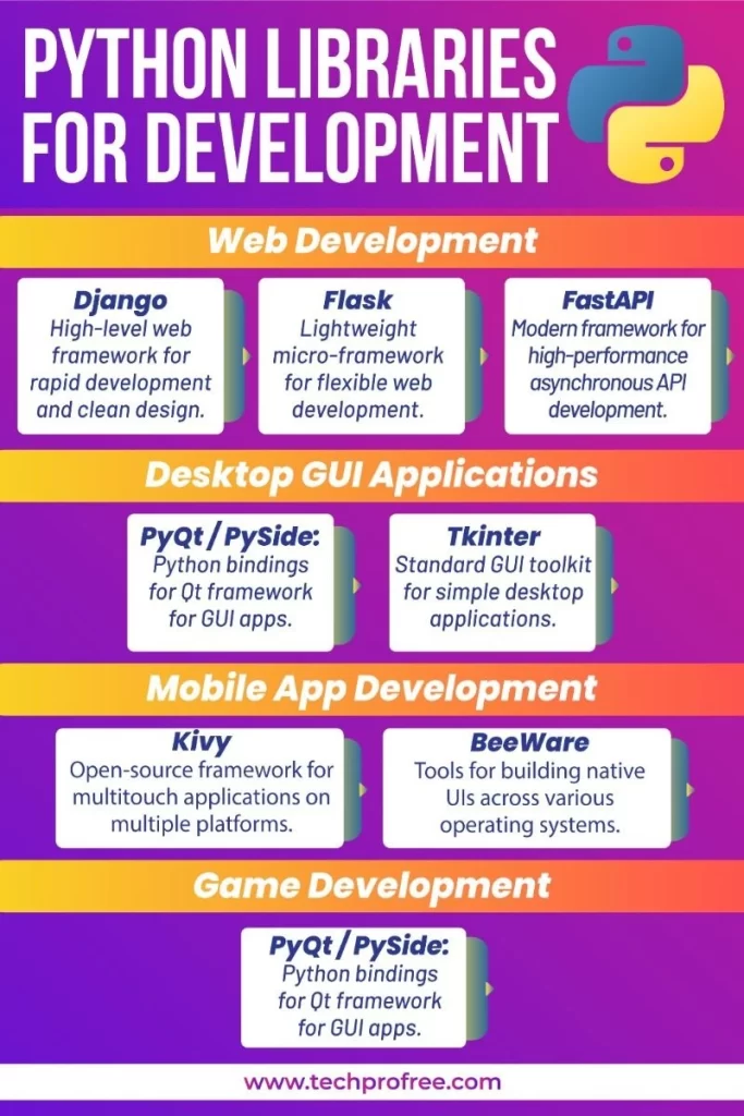 Python Libraries for App Development - techprofree 