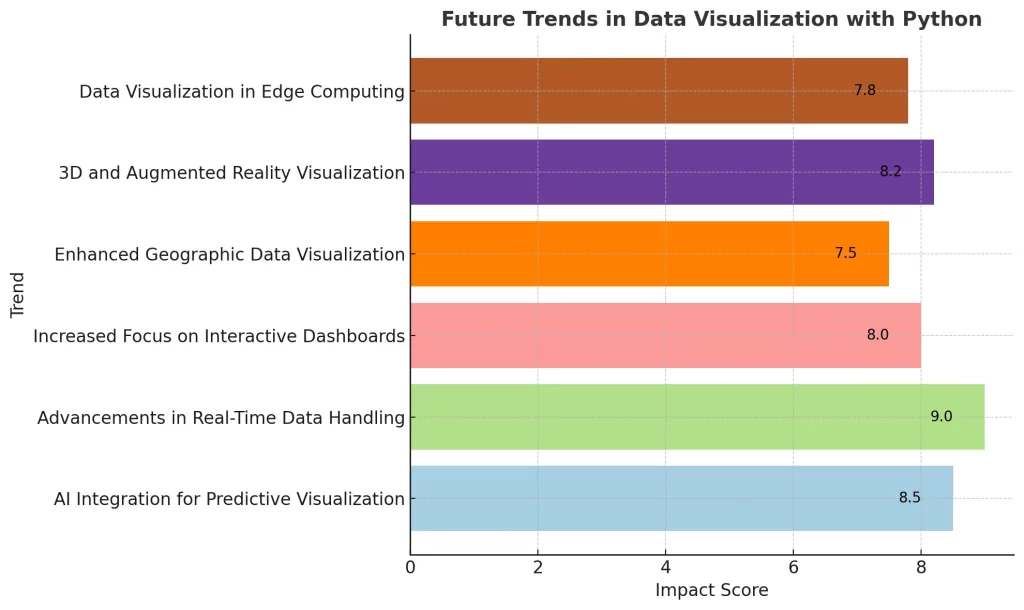 Future Trends In Data Visualization With Python