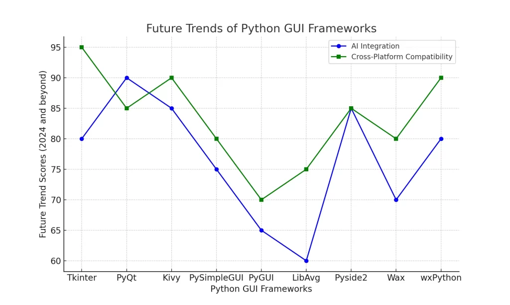 Future Trends In Python GUI Frameworks 