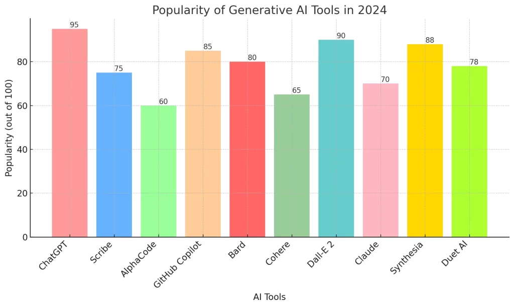 Popularity Of Generative AI Tools In 2024