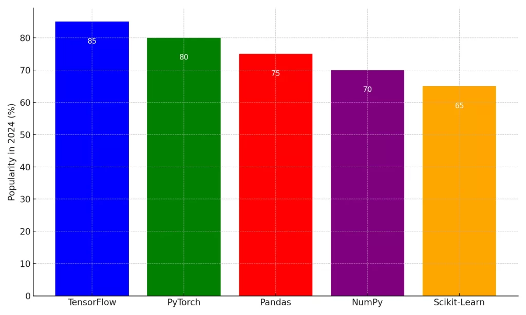 Comparison Of Top Python Libraries For AI/ML