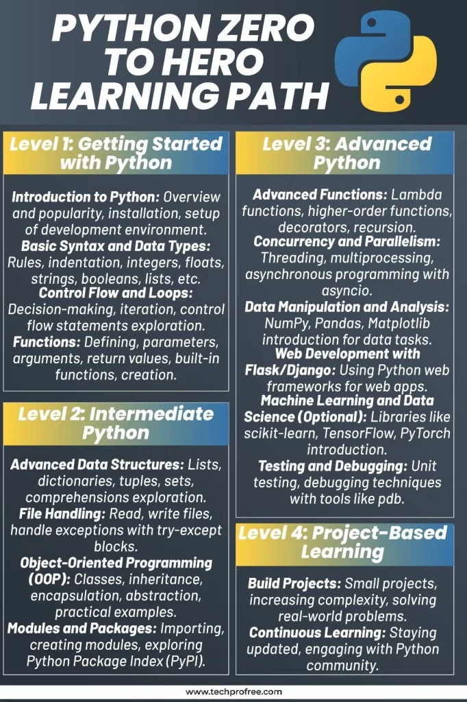 Roadmap to become Python Expert