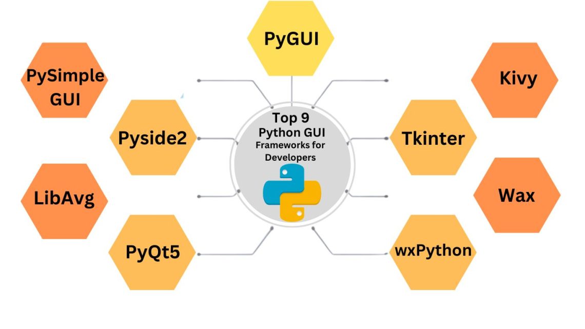 Top Python GUI Frameworks for Developers : Comparison And Top Features ...