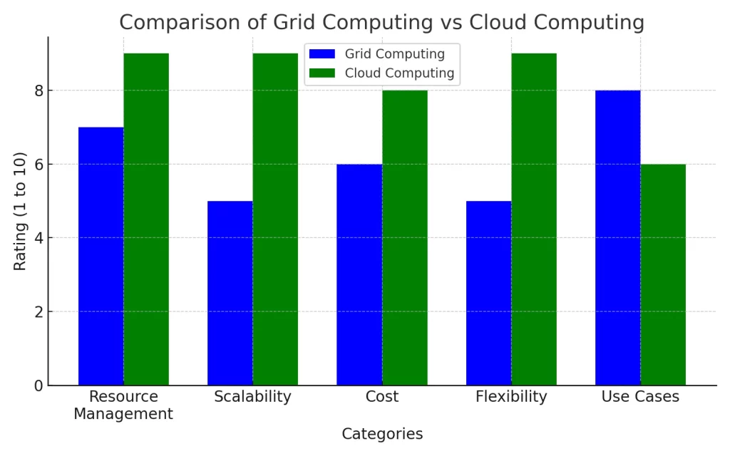 Comparison Of Grid Computing Vs Cloud Computing - Techprofree  