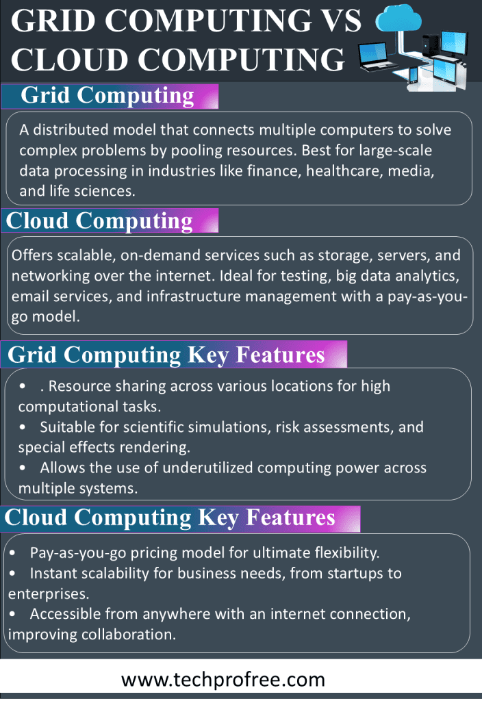 Grid Computing VS Cloud Computing - Techprofree 