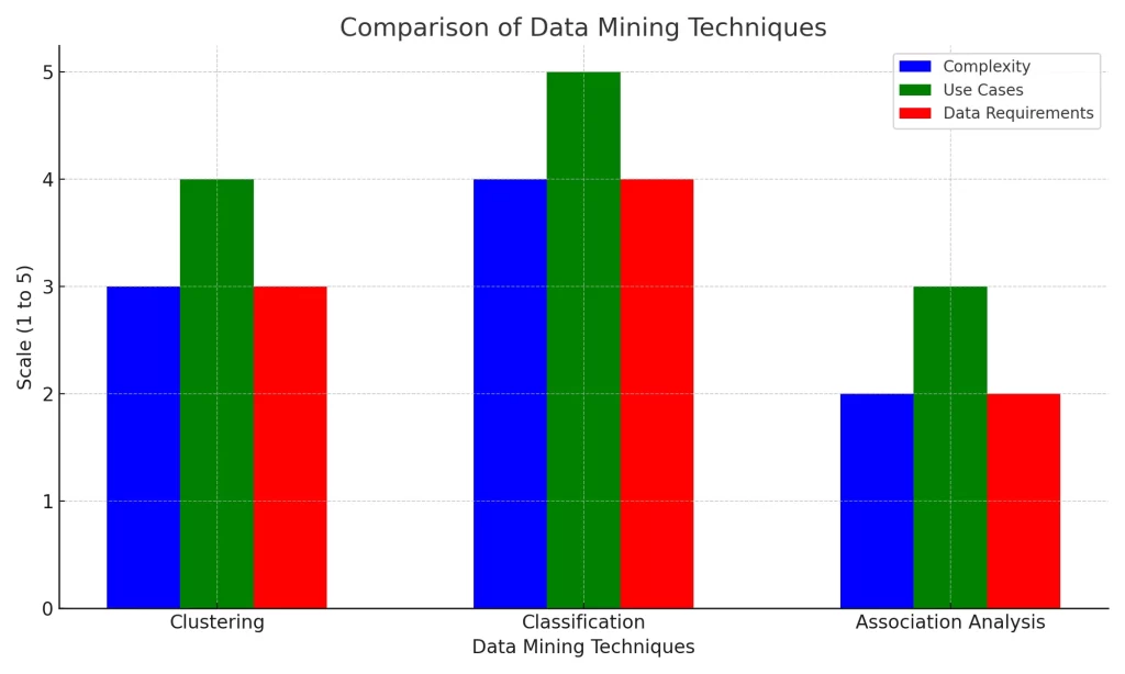 Introduction to Data Mining Comparison Of Data Mining Techniques