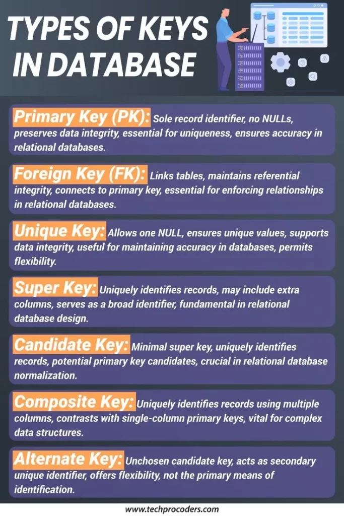 Keys in DBMS - Techprofree