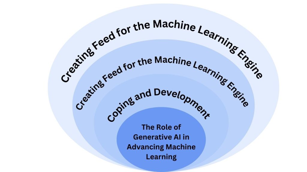 The Role of Generative AI in Advancing Machine Learning - Techprofree