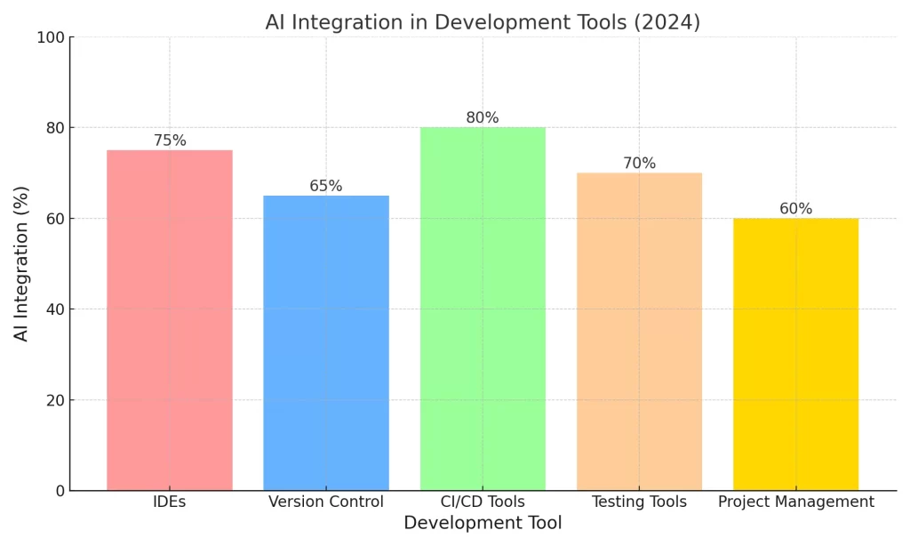 AI is Revolutionizing Software Development - AI Integration In Development Tools