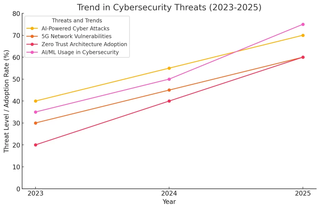 Cybersecurity Trends Threads