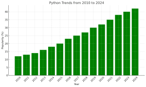 Master in Python . Trends techprofree